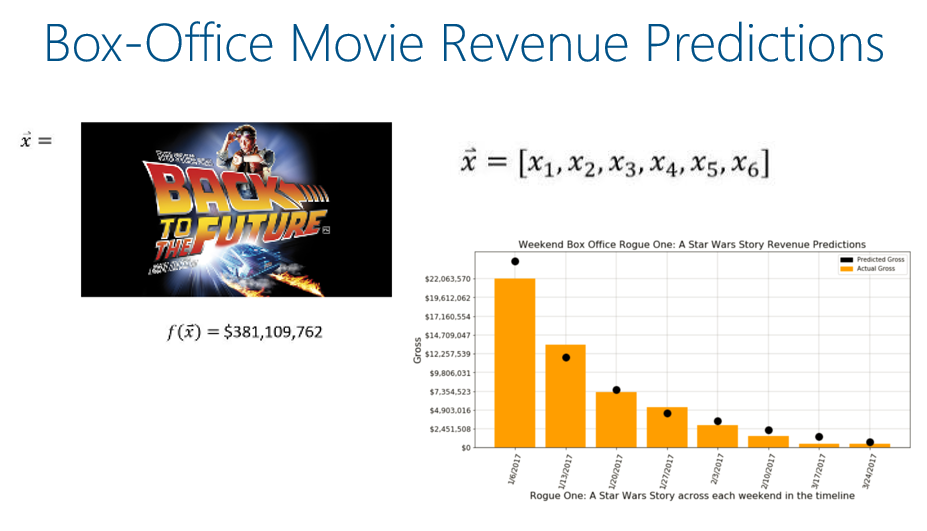 Forecasting Weekend BoxOffice Movie Revenue Azure AI Gallery