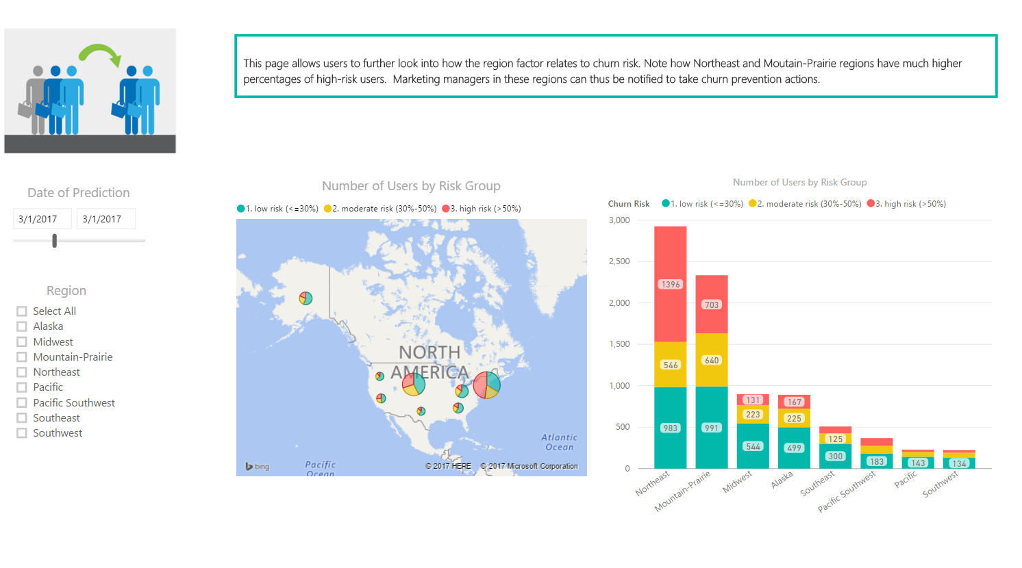 Power BI dashboard that gives insights into the predicted churn rates across a customer base.